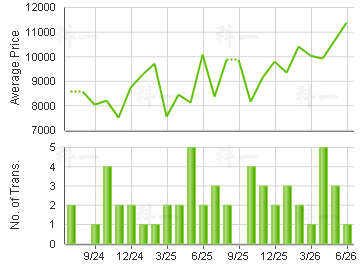 GREENLAND GDN                            Price Trends