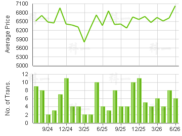 TIN FU COURT                             Price Trends