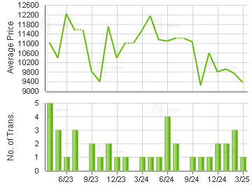 TUNG YUK COURT                           Price Trends