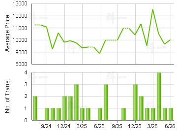TUNG YUK COURT                           Price Trends
