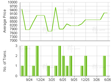 NING FUNG COURT                          Price Trends