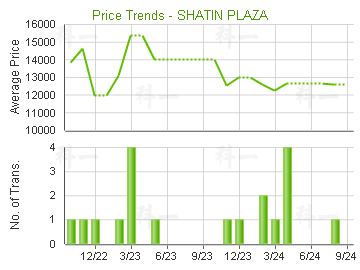 沙田廣場                                 - 樓面呎價走勢