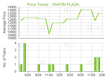 沙田廣場                                 - 樓面呎價走勢