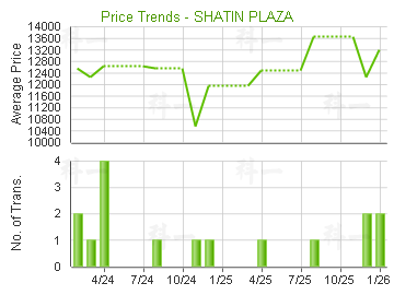 沙田廣場                                 - 樓面呎價走勢