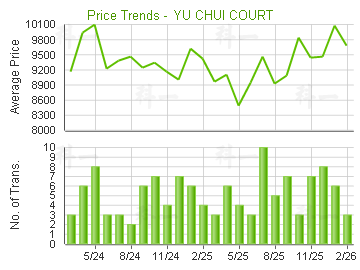 愉翠苑                                   - 樓面呎價走勢