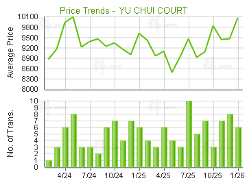 愉翠苑                                   - 樓面呎價走勢