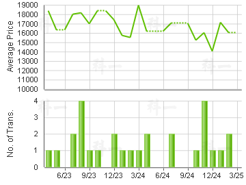 CAYMAN RISE                              Price Trends