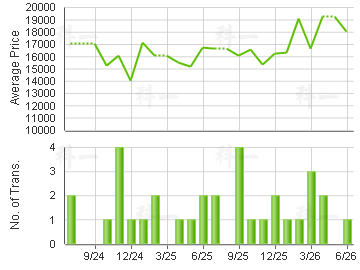 CAYMAN RISE                              Price Trends