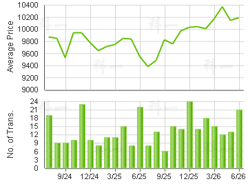 CARIBBEAN COAST                          Price Trends