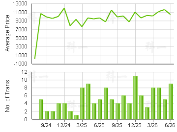 SERENO VERDE                             Price Trends