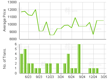 BROADVIEW COURT                          Price Trends