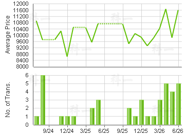BROADVIEW COURT                          Price Trends
