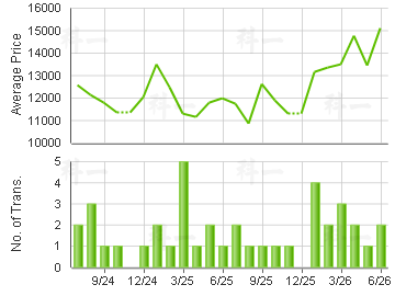 SUMMIT TERR                              Price Trends