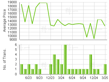 BAGUIO VILLA                             Price Trends