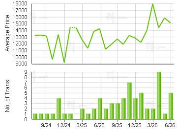 BAGUIO VILLA                             Price Trends