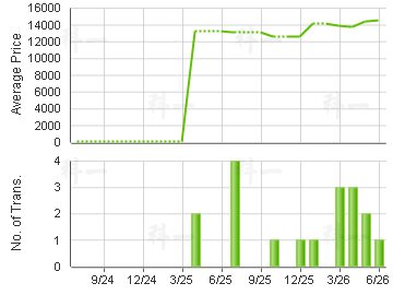 HORIZON PLACE                            Price Trends