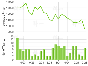 CHI FU FA YUEN                           Price Trends