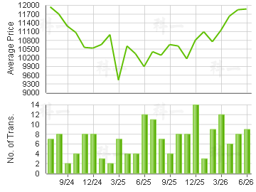 CHI FU FA YUEN                           Price Trends