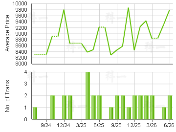 SCENIC GDNS                              Price Trends