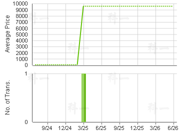 JADE PLAZA                               Price Trends