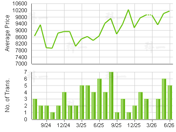 AEGEAN COAST                             Price Trends