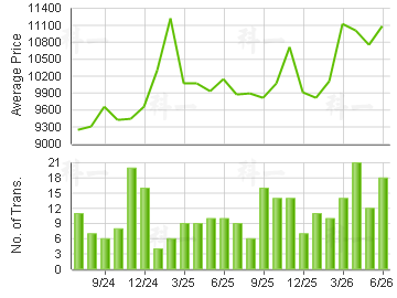 PARK ISLAND                              Price Trends