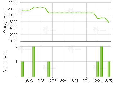 FLORIDIAN                                Price Trends