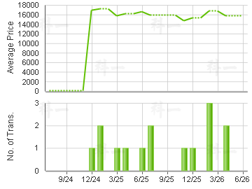 FLORIDIAN                                Price Trends