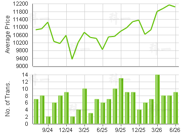 BELLAGIO                                 Price Trends