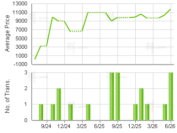 CLIVEDEN                                 Price Trends