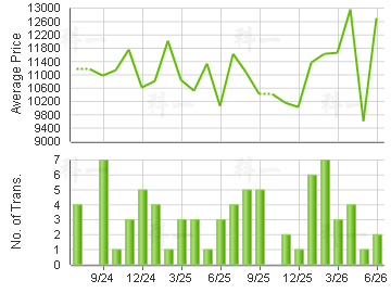 KORN HILL                                Price Trends