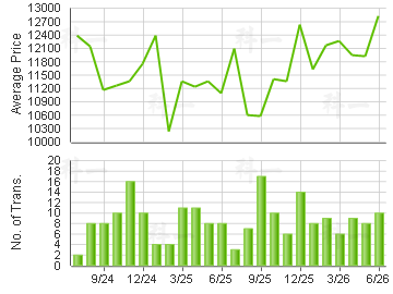 COASTAL SKYLINE                          Price Trends