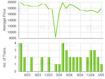 QUEEN'S TERR                             Price Trends