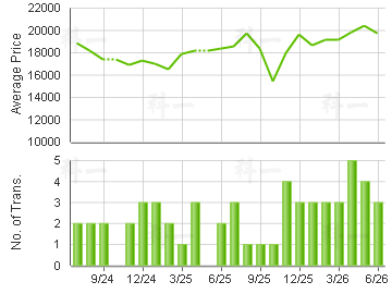 QUEEN'S TERR                             Price Trends