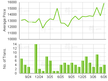 LEI KING WAN                             Price Trends