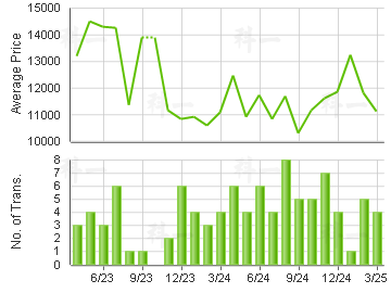 NAN FUNG SUN CHUEN                       Price Trends