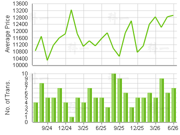 NAN FUNG SUN CHUEN                       Price Trends