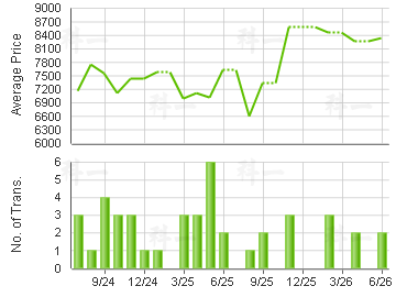 GRAND PACIFIC                            Price Trends