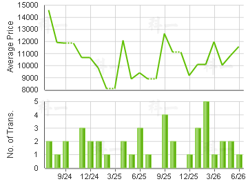 CAIRNHILL                                Price Trends
