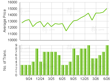 YOHO TOWN                                Price Trends