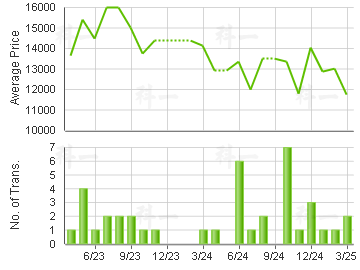 PARKVALE                                 Price Trends