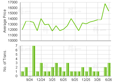 PARKVALE                                 Price Trends