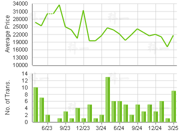 RESIDENCE BEL-AIR                        Price Trends