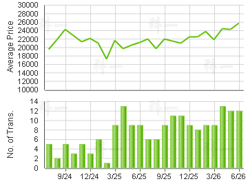 RESIDENCE BEL-AIR                        Price Trends