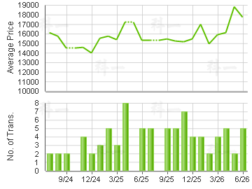 SHAM WAN TWRS                            Price Trends