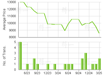 SUNWAY GDN                               Price Trends