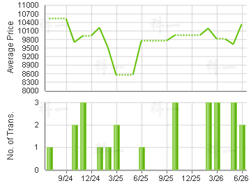 SUNWAY GDN                               Price Trends