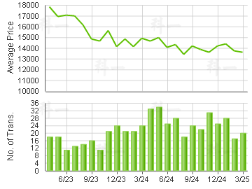 TAIKOO SHING                             Price Trends