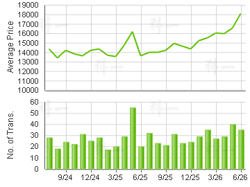 TAIKOO SHING                             Price Trends