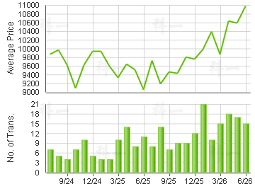 RIVIERA GDN                              Price Trends